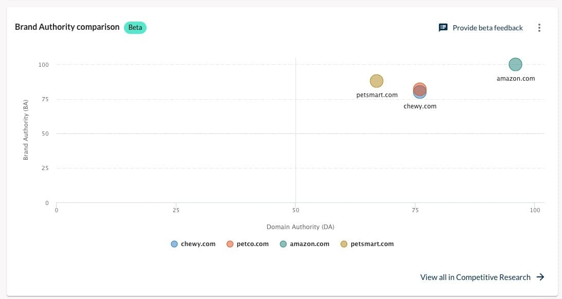 Brand Authority comparison