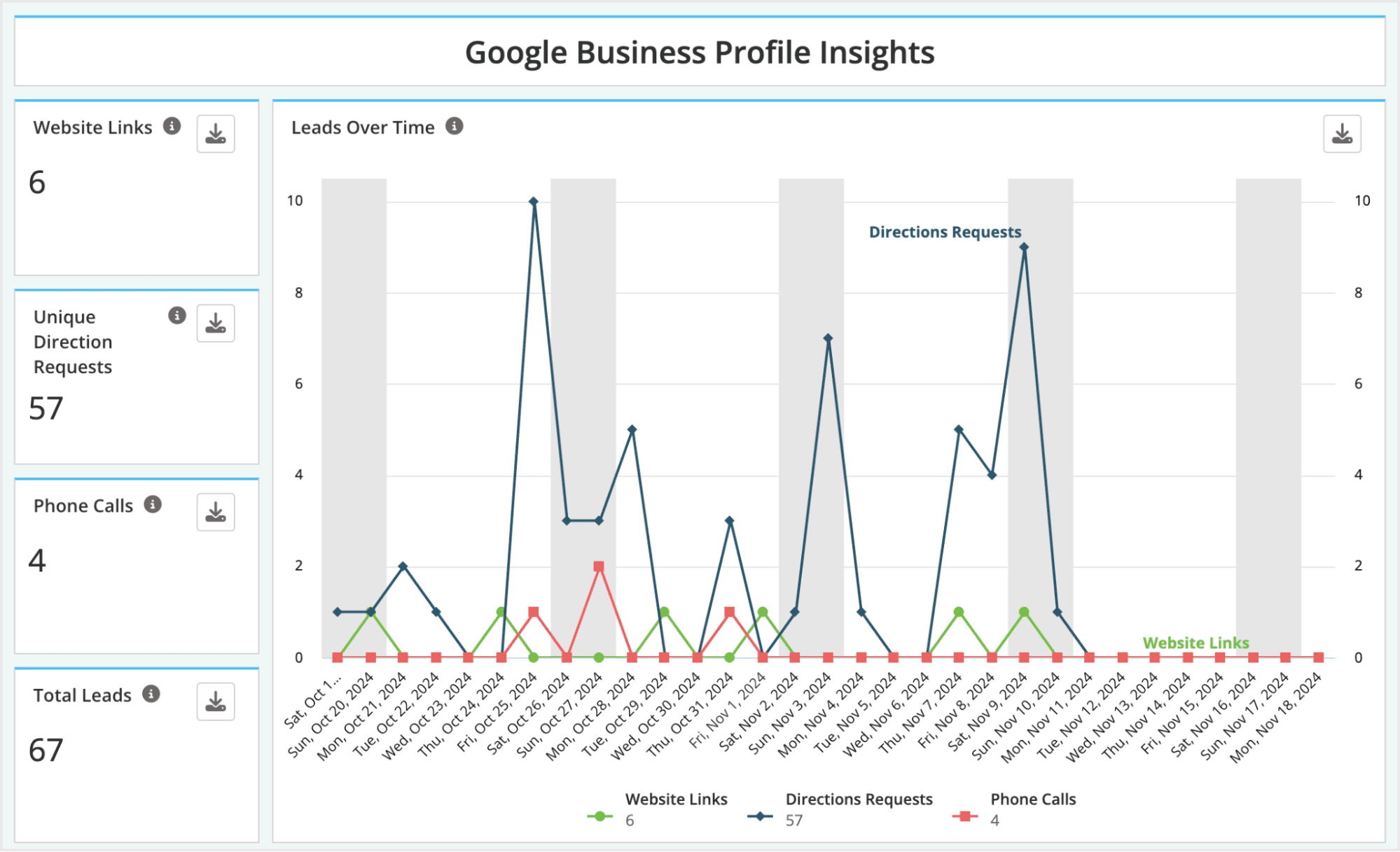 Screenshot of GBP insights in Moz Local.