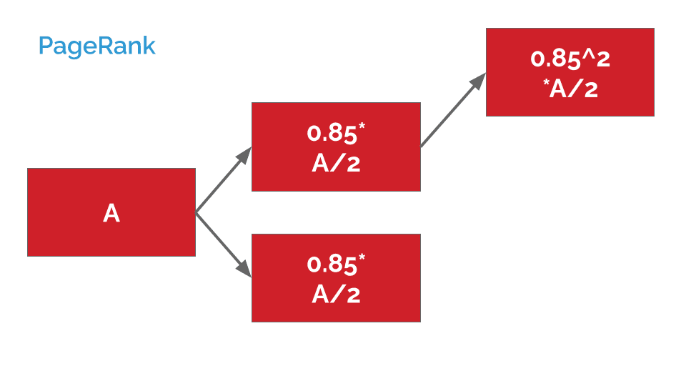 Graph showing how PageRank diminishes the further you are away from original link