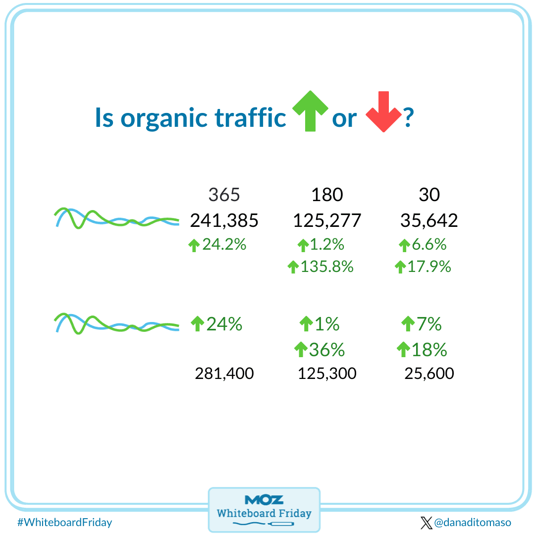 Is organic traffic up or down?