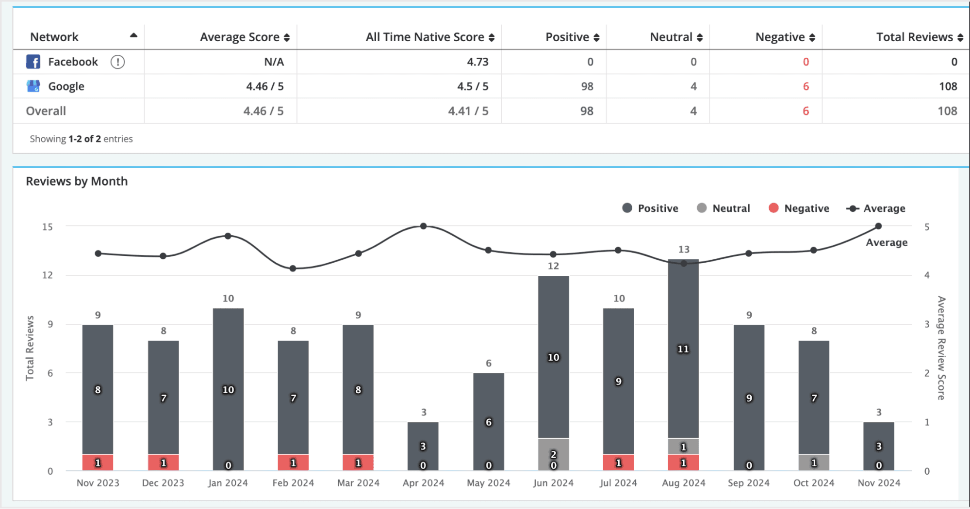 Screenshot of reputation graphs in Moz Local.