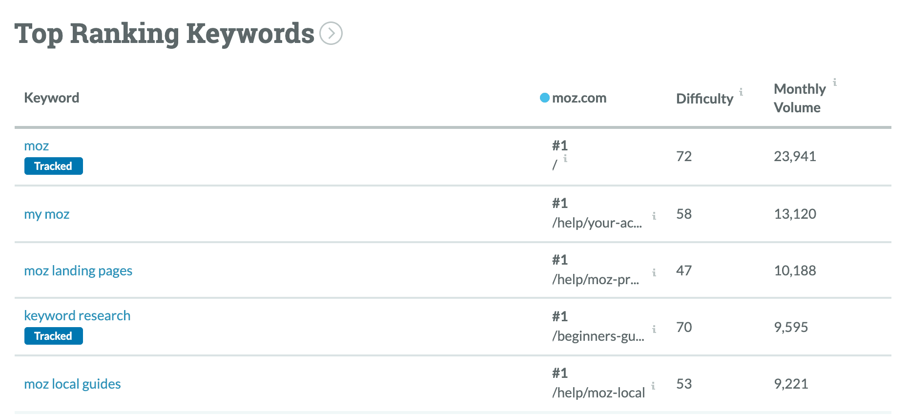 moz keyword explorer top keyword rankings interface